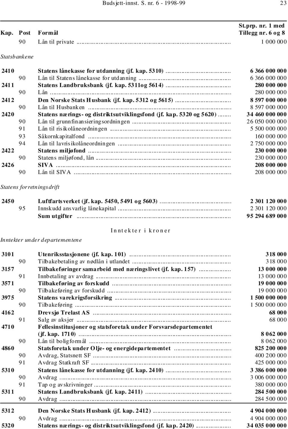 kap. 5312 og 5615)... 8 597 000 000 90 Lån til Husbanken... 8 597 000 000 2420 Statens nærings- og distriktsutviklingsfond (jf. kap. 5320 og 5620).