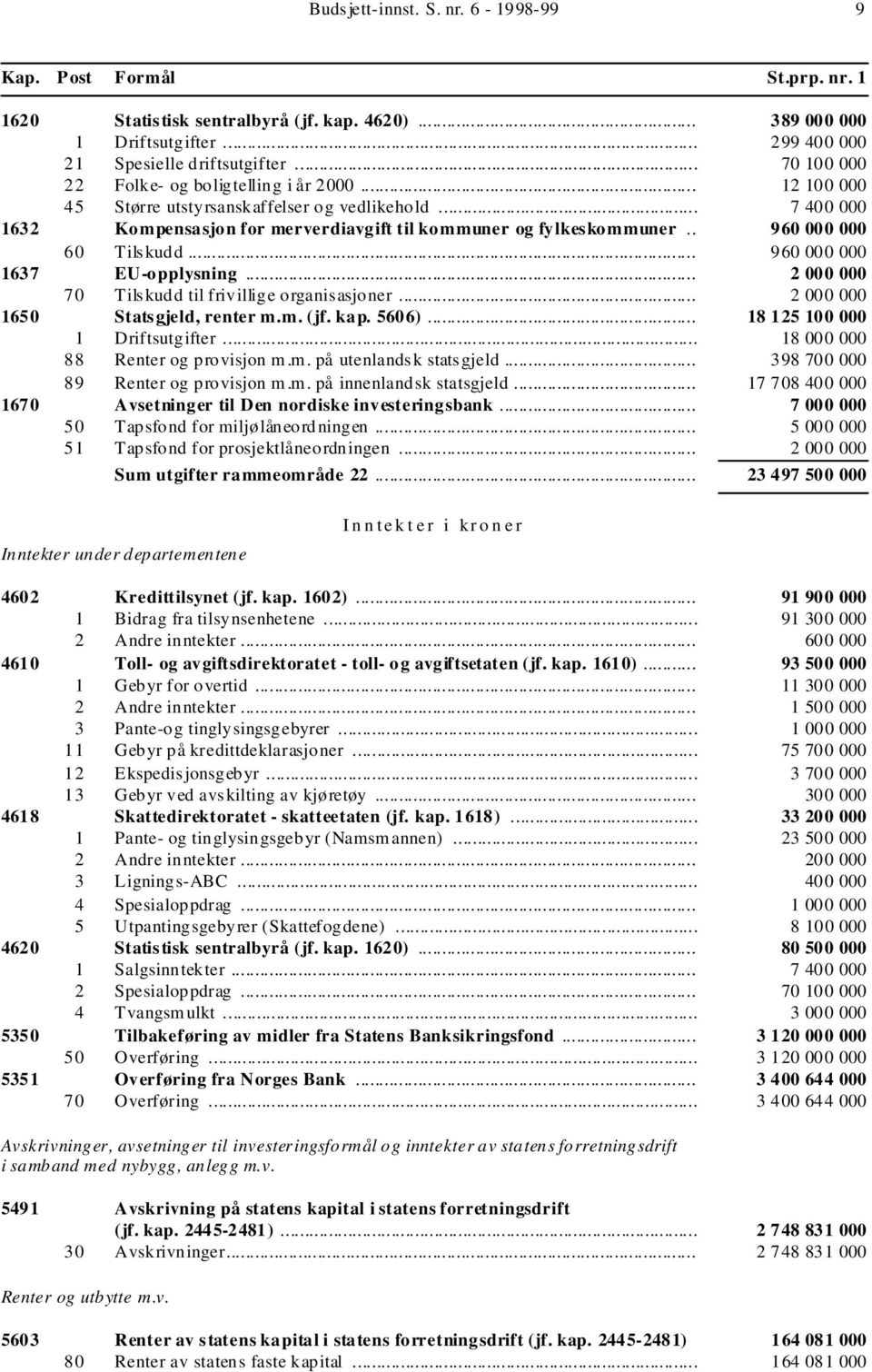 . 960 000 000 60 Tilskudd... 960 000 000 1637 EU-opplysning... 2 000 000 70 Tilskudd til frivillige organisasjoner... 2 000 000 1650 Statsgjeld, renter m.m. (jf. kap. 5606).