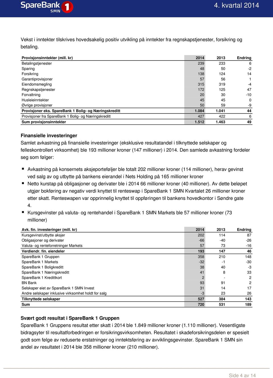 Husleieinntekter 45 45 0 Øvrige provisjoner 50 59-9 Provisjoner eks. SpareBank 1 Bolig- og Næringskreditt 1.084 1.