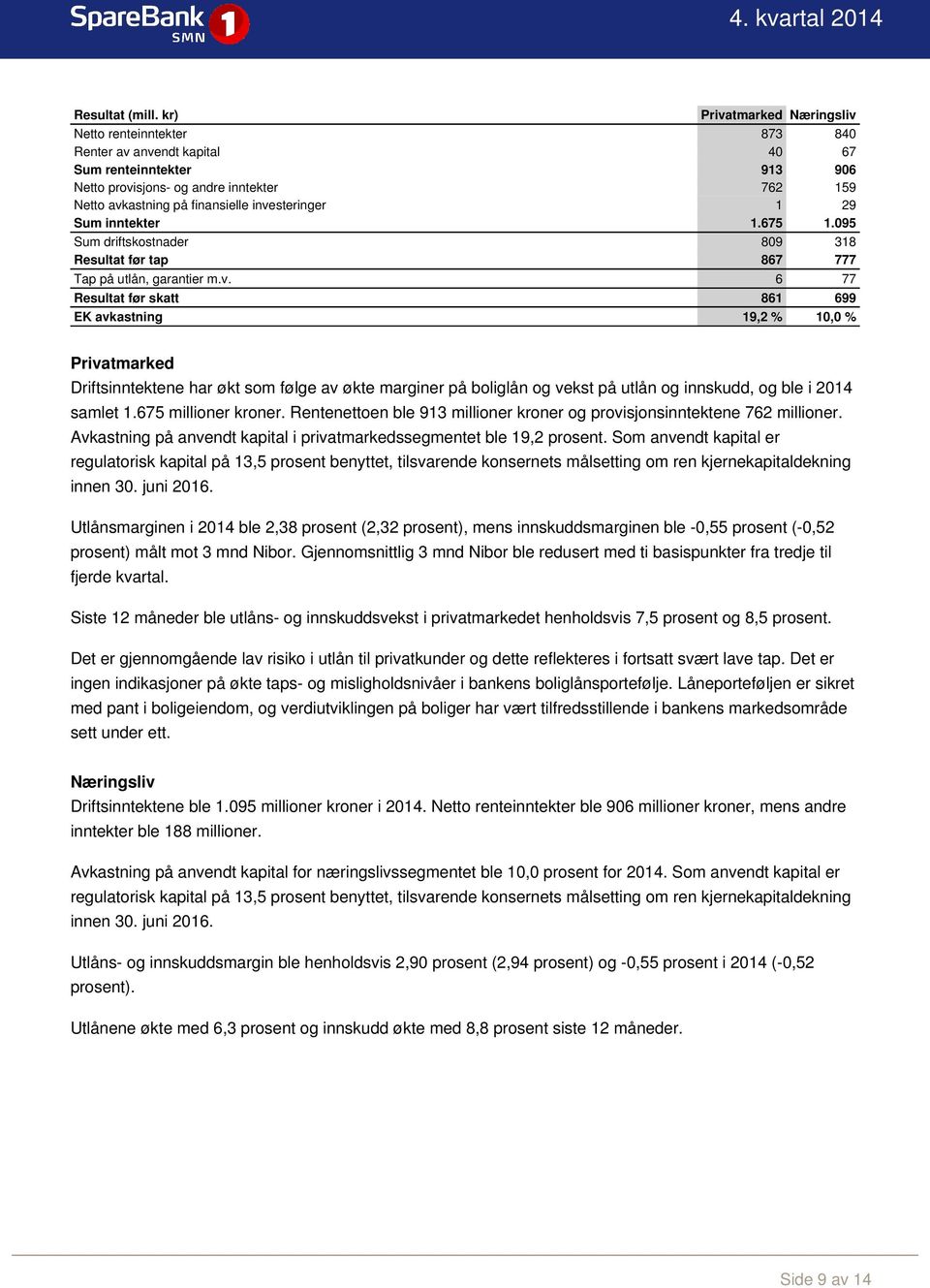 investeringer 1 29 Sum inntekter 1.675 1.095 Sum driftskostnader 809 318 Resultat før tap 867 777 Tap på utlån, garantier m.v. 6 77 Resultat før skatt 861 699 EK avkastning 19,2 % 10,0 % Privatmarked Driftsinntektene har økt som følge av økte marginer på boliglån og vekst på utlån og innskudd, og ble i 2014 samlet 1.