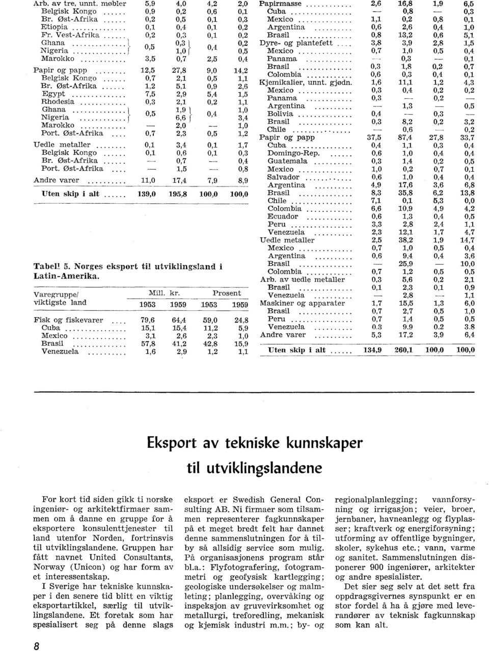 Ost-Afrika 5,9 4,0 4,2 2,0 0,9 0,2 0,6 0,1 0,2 0,5 0,1 0,3 0,1 0,4 0,1 0,2 0,2 0,3 0,1 0,2 0 5 0,3 0,2, 04, 1,0 0,5 3,5 0,7 2,5 0,4 12,5 27,8 9,0 14,2 0,7 2,1 0,5 1,1 1,2 5,1 0,9 2,6 7,5 2,9 5,4 1,5