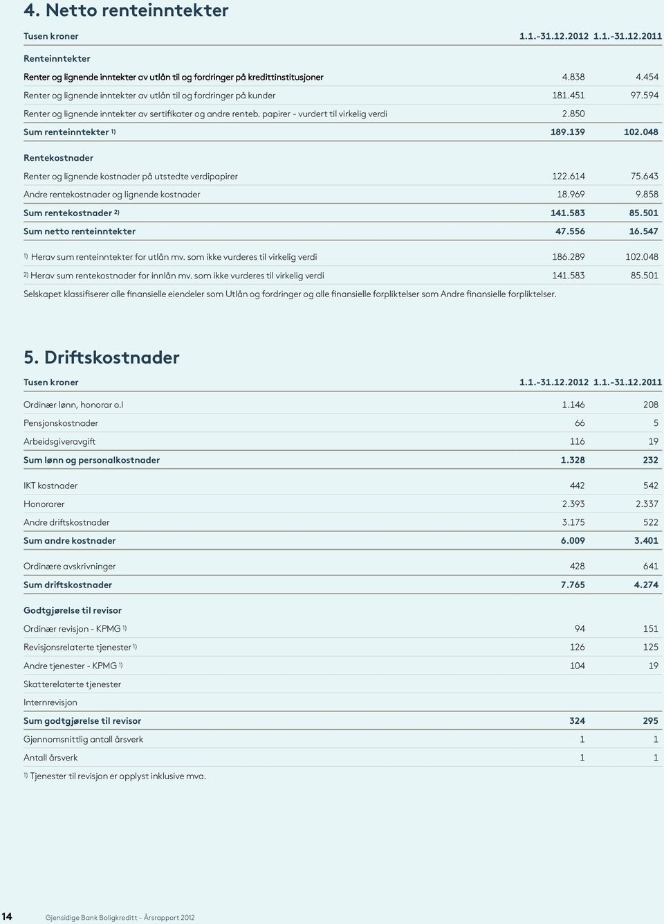 048 Rentekostnader Renter og lignende kostnader på utstedte verdipapirer 122.614 75.643 Andre rentekostnader og lignende kostnader 18.969 9.858 Sum rentekostnader 2) 141.583 85.