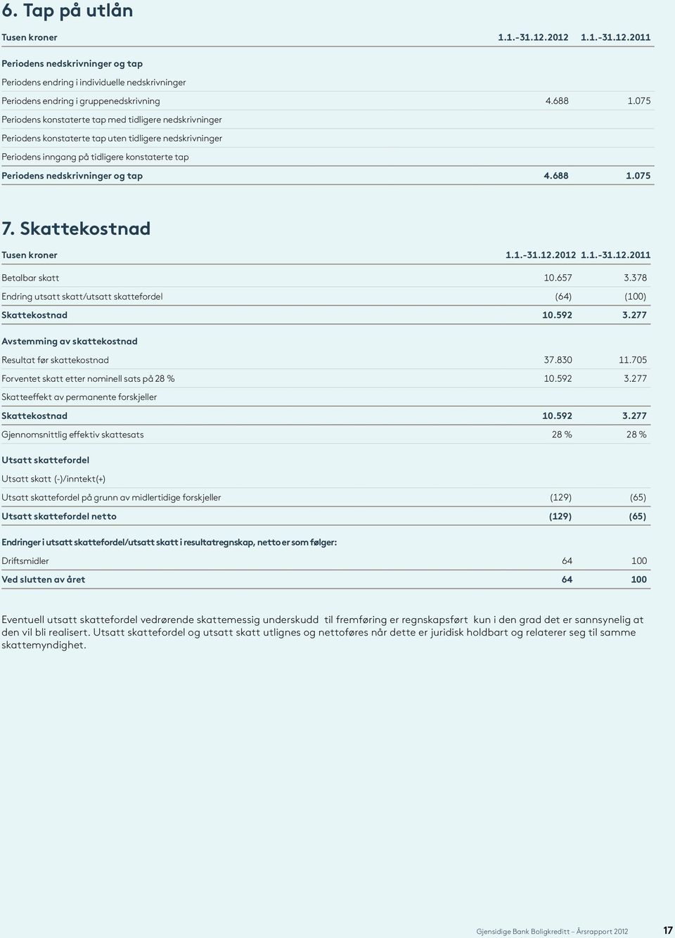 688 1.075 7. Skattekostnad 1.1.-31.12.2012 1.1.-31.12.2011 Betalbar skatt 10.657 3.378 Endring utsatt skatt/utsatt skattefordel (64) (100) Skattekostnad 10.592 3.