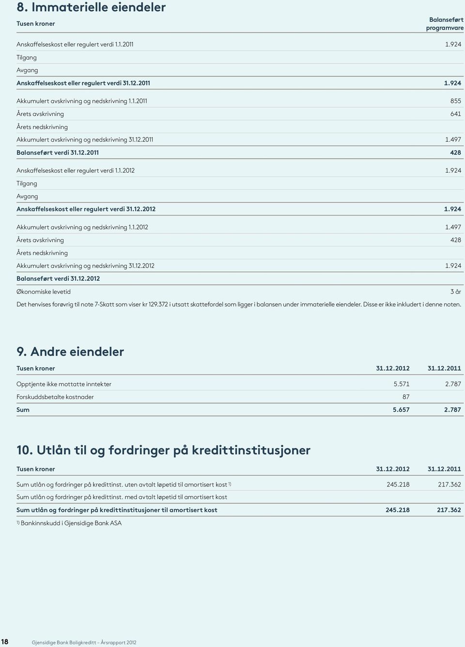 924 Tilgang Avgang Anskaffelseskost eller regulert verdi 31.12.2012 1.924 Akkumulert avskrivning og nedskrivning 1.1.2012 1.497 Årets avskrivning 428 Årets nedskrivning Akkumulert avskrivning og nedskrivning 31.