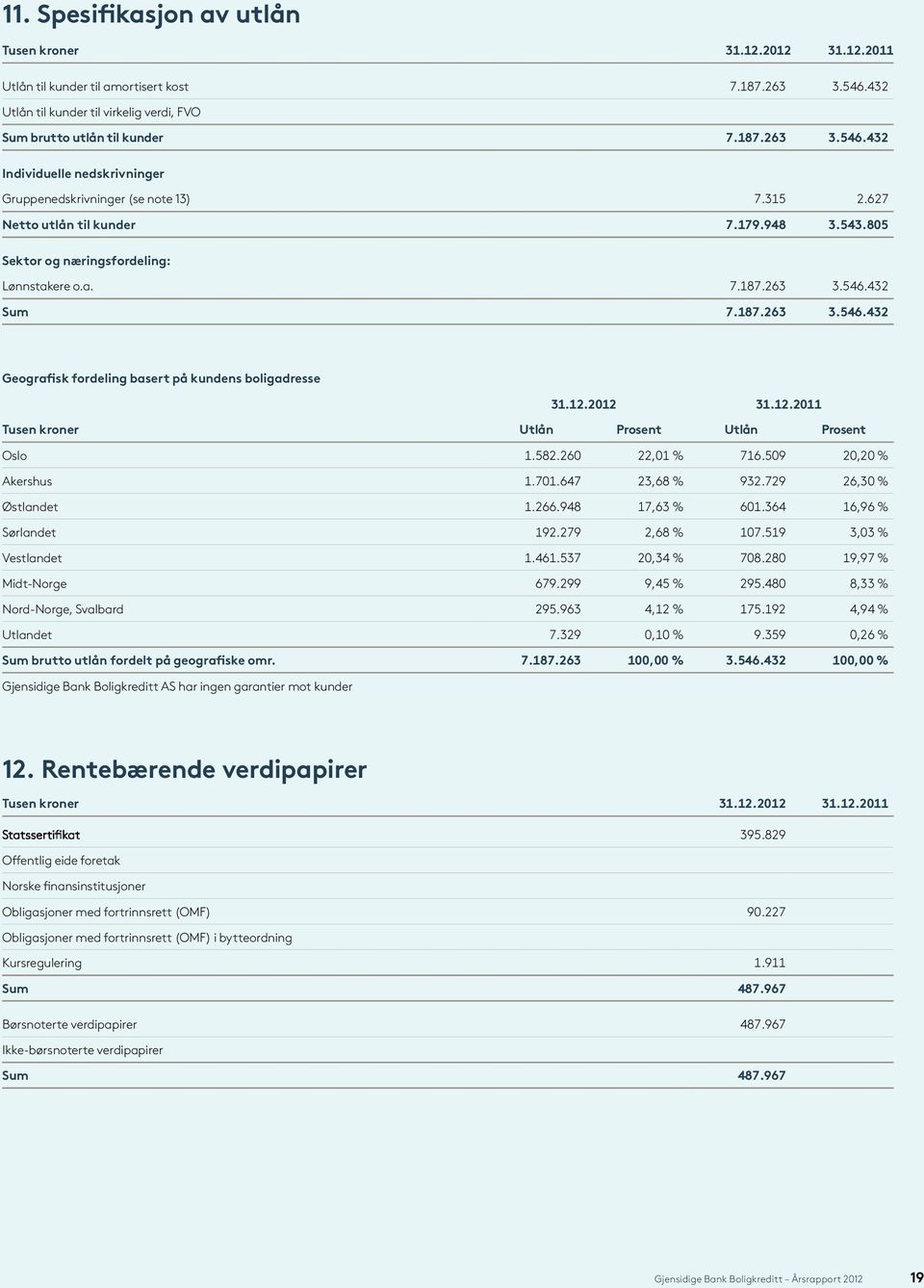 2012 31.12.2011 Utlån Prosent Utlån Prosent Oslo 1.582.260 22,01 % 716.509 20,20 % Akershus 1.701.647 23,68 % 932.729 26,30 % Østlandet 1.266.948 17,63 % 601.364 16,96 % Sørlandet 192.279 2,68 % 107.