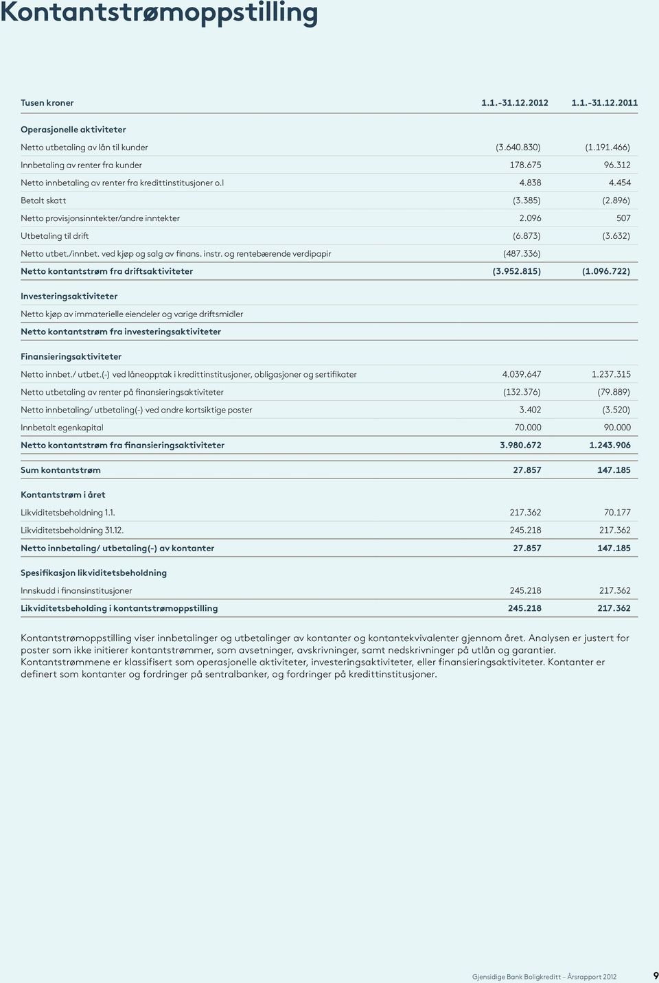 632) Netto utbet./innbet. ved kjøp og salg av finans. instr. og rentebærende verdipapir (487.336) Netto kontantstrøm fra driftsaktiviteter (3.952.815) (1.096.