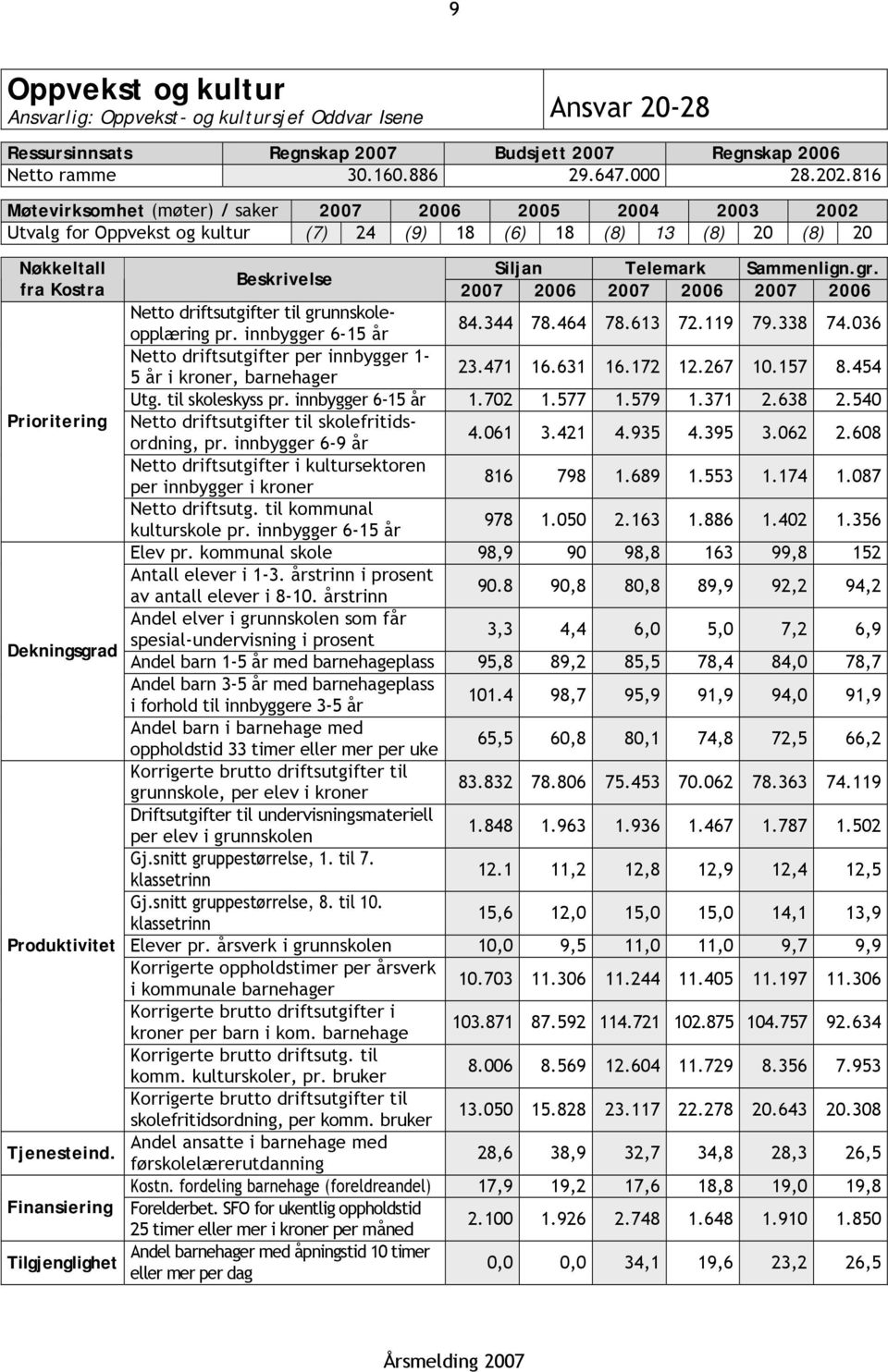 Beskrivelse fra Kostra 2007 2006 2007 2006 2007 2006 Netto driftsutgifter til grunnskoleopplæring pr. innbygger 6-15 år 84.344 78.464 78.613 72.119 79.338 74.