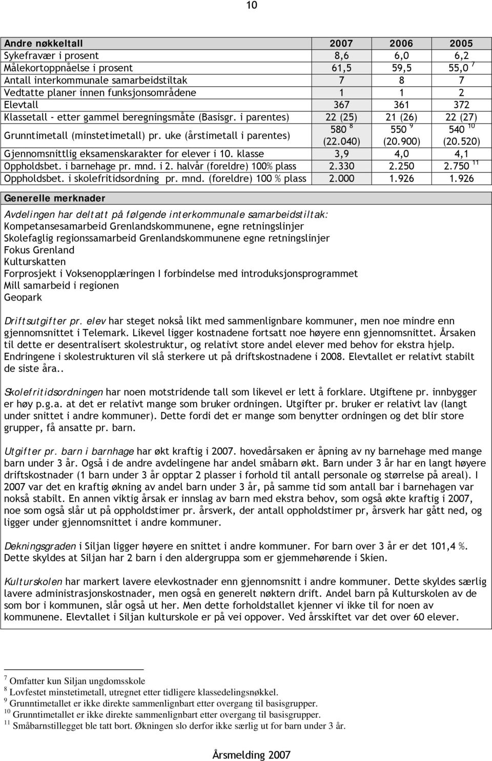 040) (20.900) (20.520) Gjennomsnittlig eksamenskarakter for elever i 10. klasse 3,9 4,0 4,1 Oppholdsbet. i barnehage pr. mnd. i 2. halvår (foreldre) 100% plass 2.330 2.250 2.750 11 Oppholdsbet.