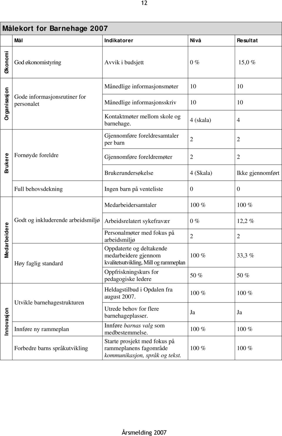 4 (skala) 4 Gjennomføre foreldresamtaler per barn 2 2 Brukere Fornøyde foreldre Gjennomføre foreldremøter 2 2 Brukerundersøkelse 4 (Skala) Ikke gjennomført Full behovsdekning Ingen barn på venteliste