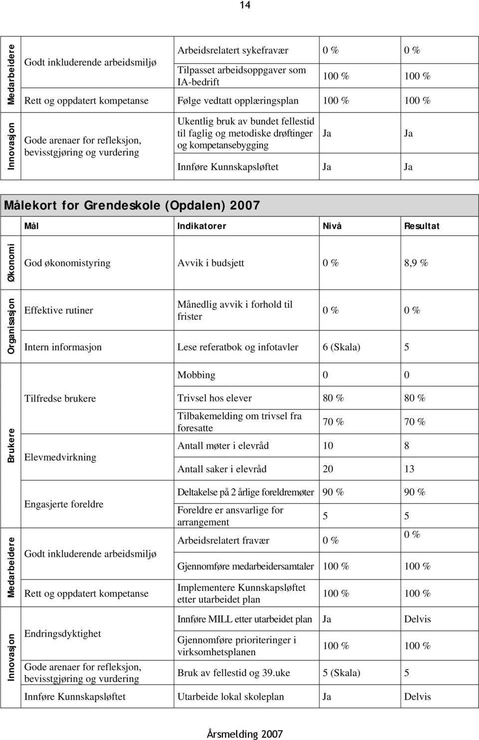 Målekort for Grendeskole (Opdalen) 2007 Mål Indikatorer Nivå Resultat God økonomistyring Avvik i budsjett 0 % 8,9 % Organisasjon Effektive rutiner Månedlig avvik i forhold til frister 0 % 0 % Intern