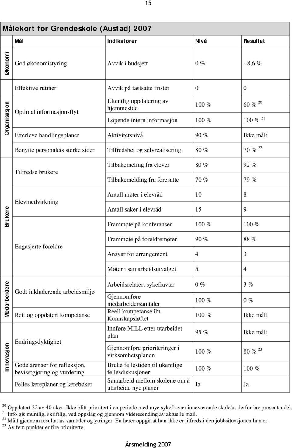 Tilfredshet og selvrealisering 80 % 70 % 22 Brukere Medarbeidere Innovasjon Tilfredse brukere Elevmedvirkning Engasjerte foreldre Godt inkluderende arbeidsmiljø Rett og oppdatert kompetanse