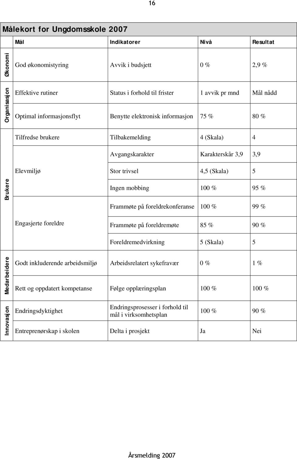 mobbing 100 % 95 % Frammøte på foreldrekonferanse 100 % 99 % Engasjerte foreldre Frammøte på foreldremøte 85 % 90 % Foreldremedvirkning 5 (Skala) 5 Medarbeidere Innovasjon Godt inkluderende