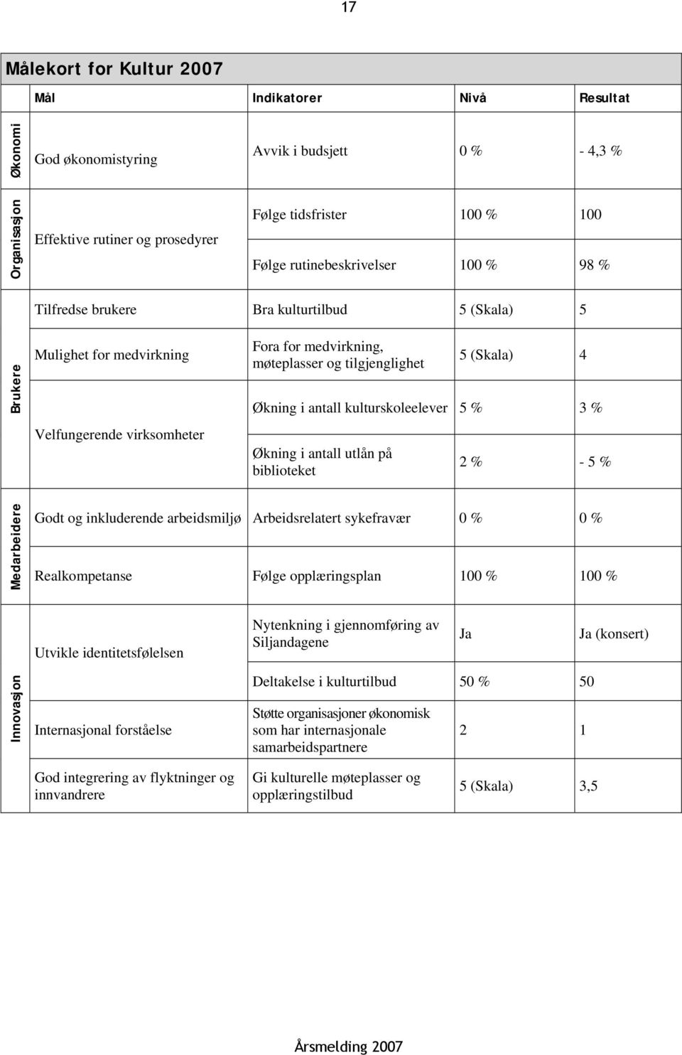 4 Økning i antall kulturskoleelever 5 % 3 % Økning i antall utlån på biblioteket 2 % - 5 % Medarbeidere Godt og inkluderende arbeidsmiljø Arbeidsrelatert sykefravær 0 % 0 % Realkompetanse Følge
