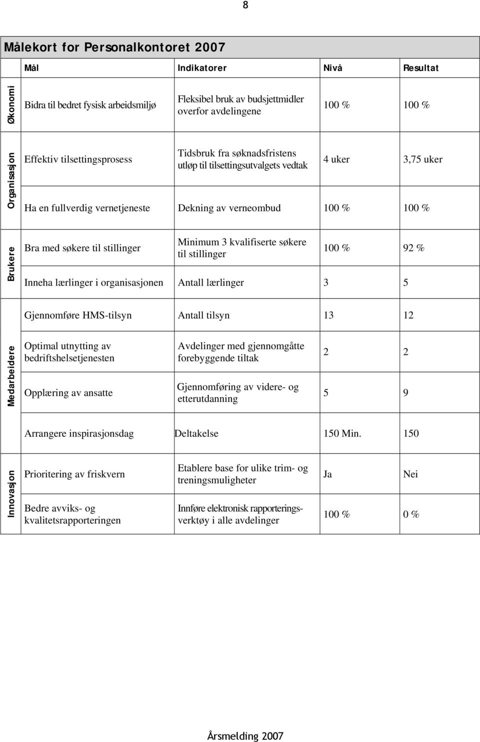 stillinger Minimum 3 kvalifiserte søkere til stillinger 100 % 92 % Inneha lærlinger i organisasjonen Antall lærlinger 3 5 Gjennomføre HMS-tilsyn Antall tilsyn 13 12 Medarbeidere Optimal utnytting av