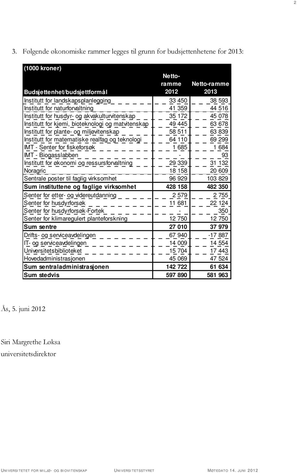 miljøvitenskap 58 511 63 839 Institutt for matematiske realfag og teknologi 64 110 69 299 IMT - Senter for fiskeforsøk 1 685 1 684 IMT - Biogasslabben - 93 Institutt for økonomi og ressursforvaltning