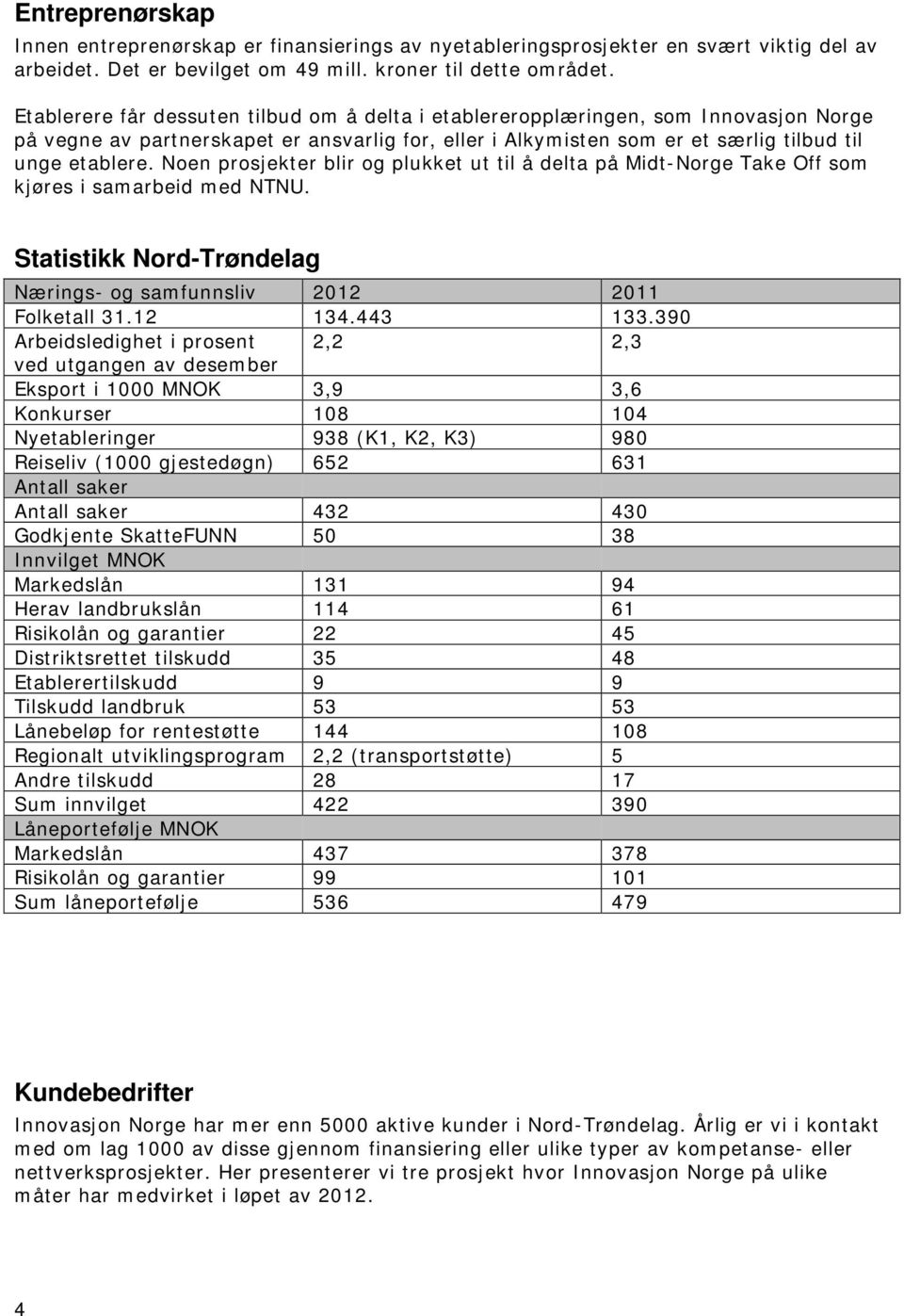 Noen prosjekter blir og plukket ut til å delta på Midt-Norge Take Off som kjøres i samarbeid med NTNU. Statistikk Nord-Trøndelag Nærings- og samfunnsliv 2012 2011 Folketall 31.12 134.443 133.