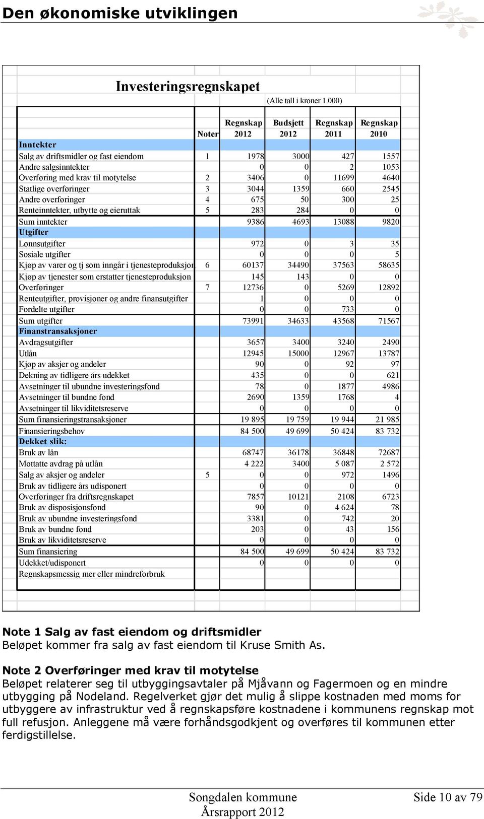 motytelse 2 3406 0 11699 4640 Statlige overføringer 3 3044 1359 660 2545 Andre overføringer 4 675 50 300 25 Renteinntekter, utbytte og eieruttak 5 283 284 0 0 Sum inntekter 9386 4693 13088 9820