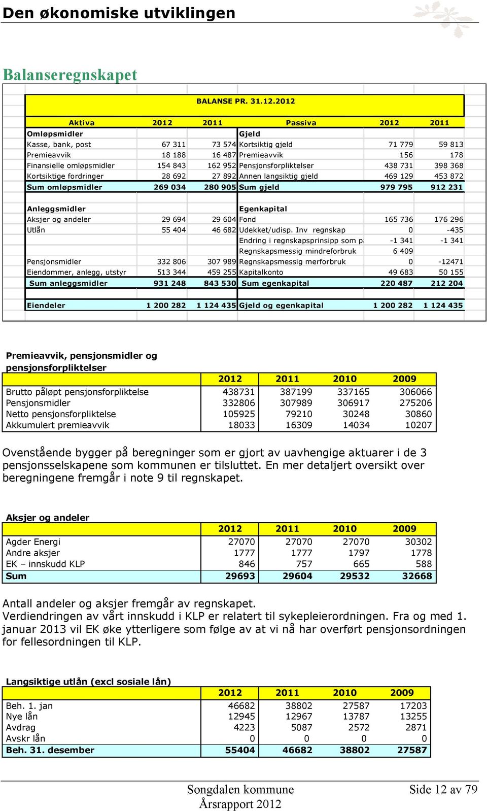 843 162 952 Pensjonsforpliktelser 438 731 398 368 Kortsiktige fordringer 28 692 27 892 Annen langsiktig gjeld 469 129 453 872 Sum omløpsmidler 269 034 280 905 Sum gjeld 979 795 912 231 Anleggsmidler