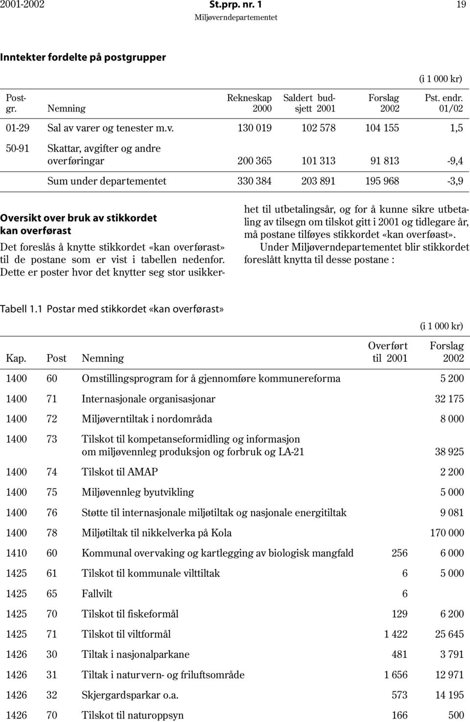 stikkordet kan overførast Det foreslås å knytte stikkordet «kan overførast» til de postane som er vist i tabellen nedenfor.