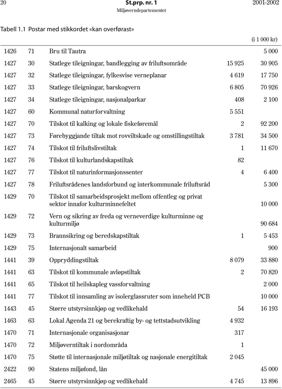 4 619 17 750 1427 33 Statlege tileigningar, barskogvern 6 805 70 926 1427 34 Statlege tileigningar, nasjonalparkar 408 2 100 1427 60 Kommunal naturforvaltning 5 551 1427 70 Tilskot til kalking og