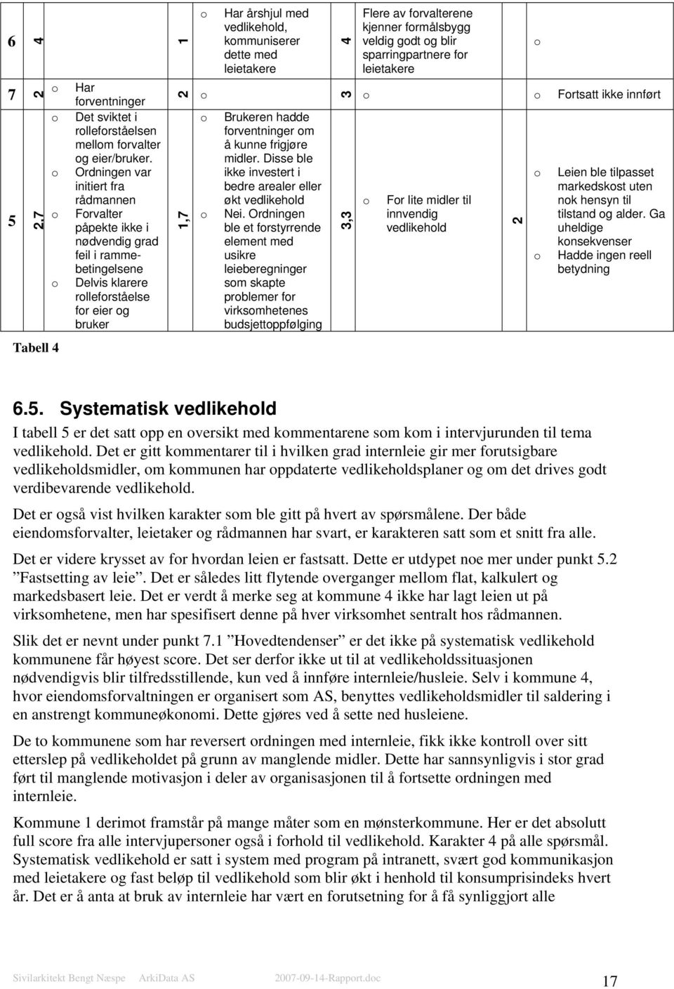 dette med leietakere Brukeren hadde frventninger m å kunne frigjøre midler. Disse ble ikke investert i bedre arealer eller økt vedlikehld Nei.