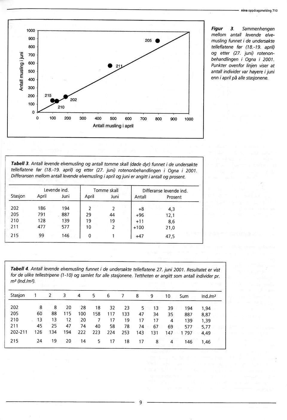 300 Antall 200 215 100 210 202 0 100 200 300 400 500 600 700 800 900 1000 Antallmuslingi april Tabell 3.