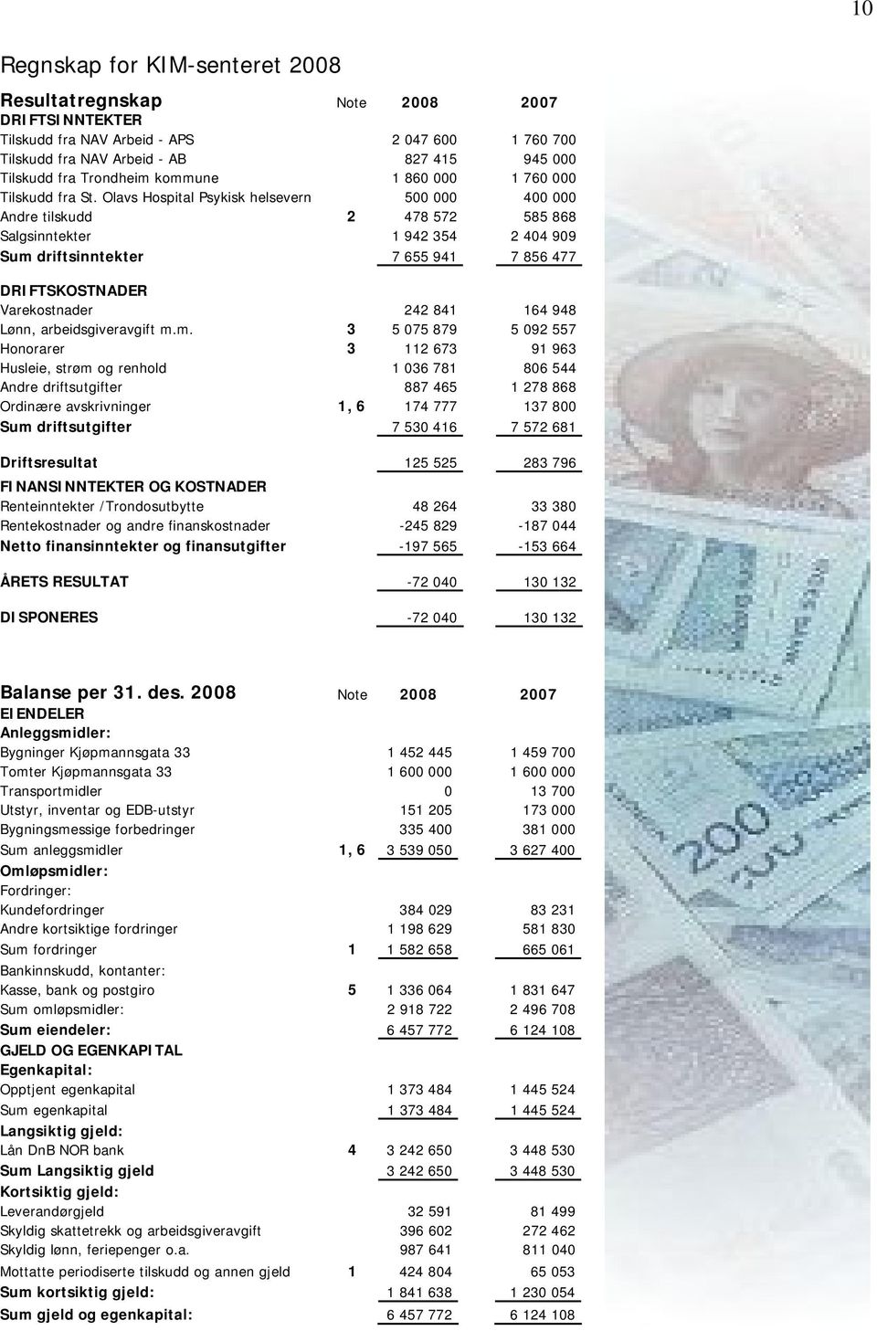 Olavs Hospital Psykisk helsevern 500 000 400 000 Andre tilskudd 2 478 572 585 868 Salgsinntekter 1 942 354 2 404 909 Sum driftsinntekter 7 655 941 7 856 477 DRIFTSKOSTNADER Varekostnader 242 841 164