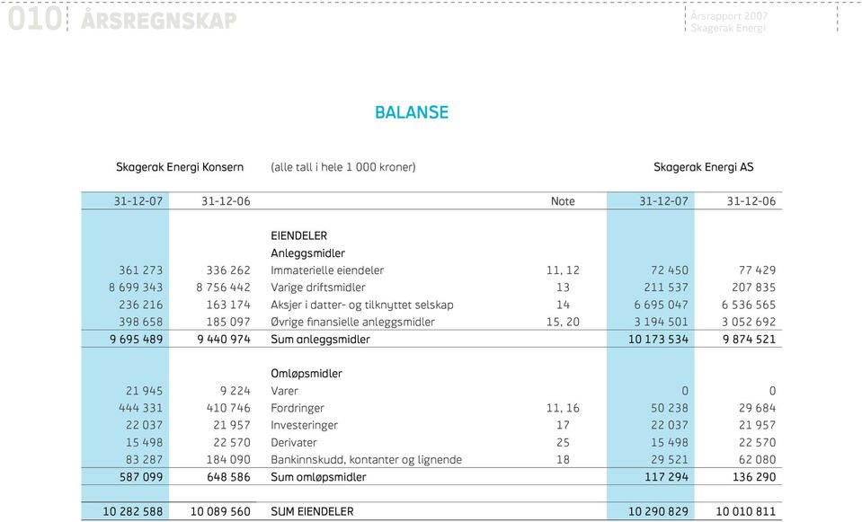 Øvrige finansielle anleggsmidler 15, 20 3 194 501 3 052 692 9 695 489 9 440 974 Sum anleggsmidler 10 173 534 9 874 521 Omløpsmidler 21 945 9 224 Varer 0 0 444 331 410 746 Fordringer 11, 16 50 238 29