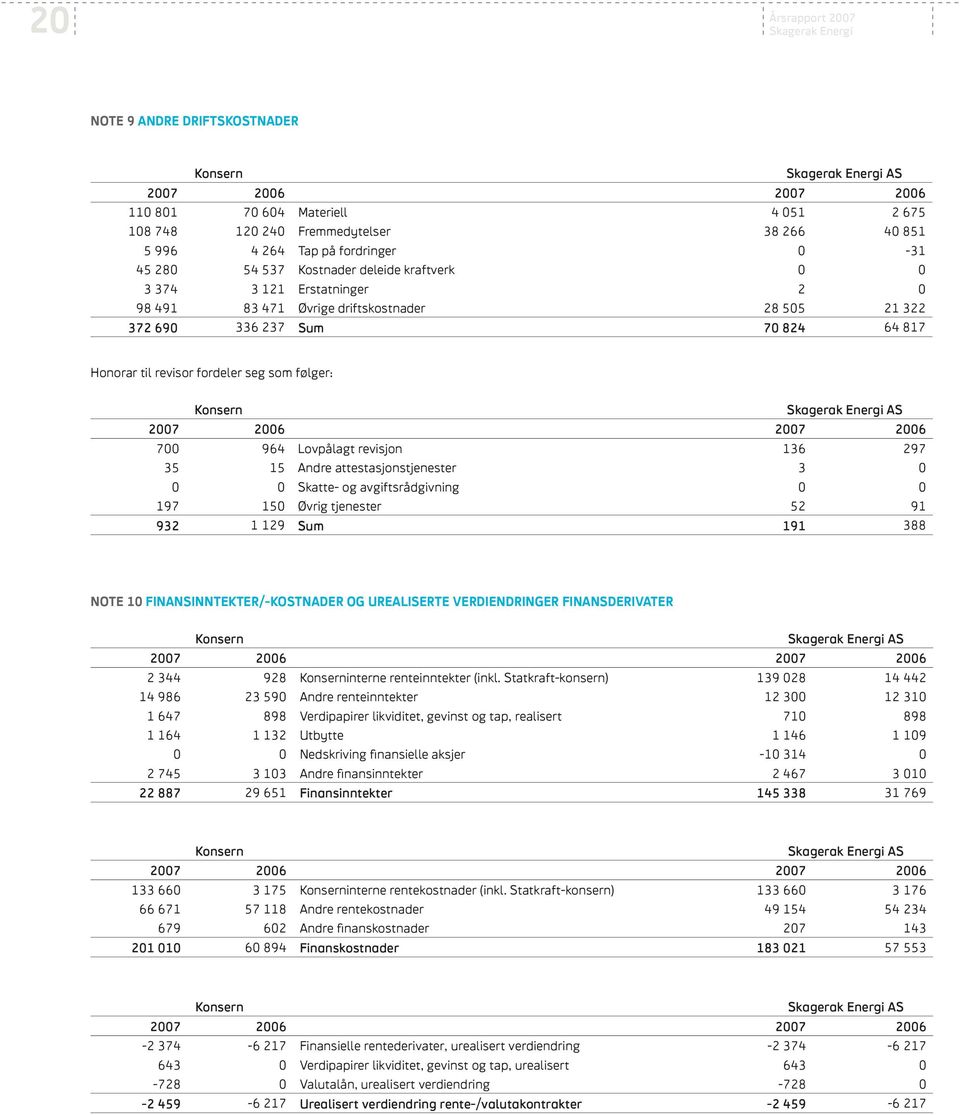 fordeler seg som følger: Konsern Skagerak Energi AS 2007 2006 2007 2006 700 964 Lovpålagt revisjon 136 297 35 15 Andre attestasjonstjenester 3 0 0 0 Skatte- og avgiftsrådgivning 0 0 197 150 Øvrig