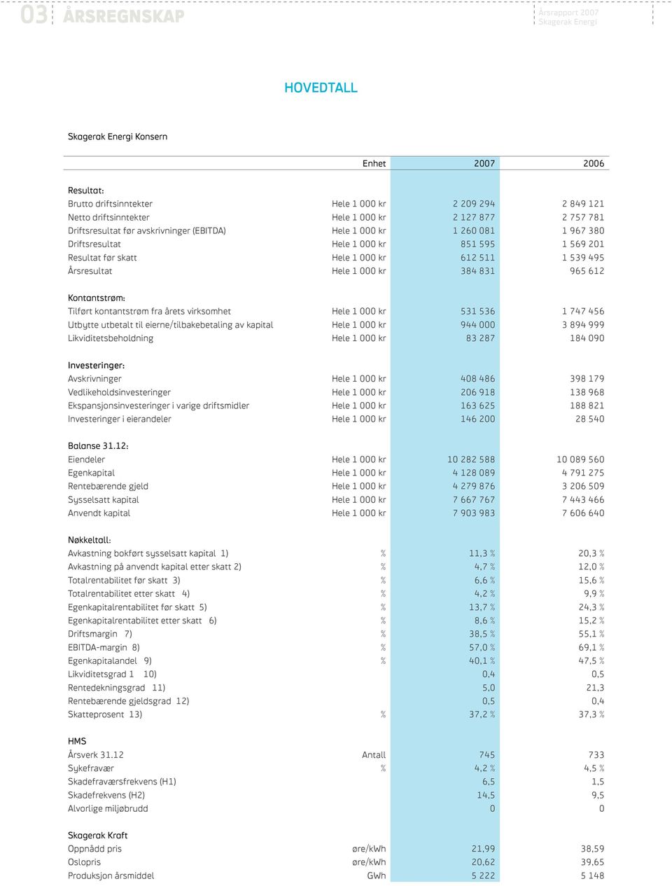 000 kr 384 831 965 612 Kontantstrøm: Tilført kontantstrøm fra årets virksomhet Hele 1 000 kr 531 536 1 747 456 Utbytte utbetalt til eierne/tilbakebetaling av kapital Hele 1 000 kr 944 000 3 894 999
