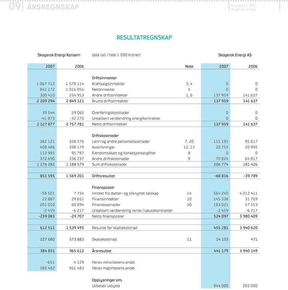 Overføringskostnader 0 0-41 873-32 275 Urealisert verdiendring energikontrakter 0 0 2 127 877 2 757 781 Netto driftsinntekter 137 959 141 637 Driftskostnader 382 121 358 376 Lønn og andre