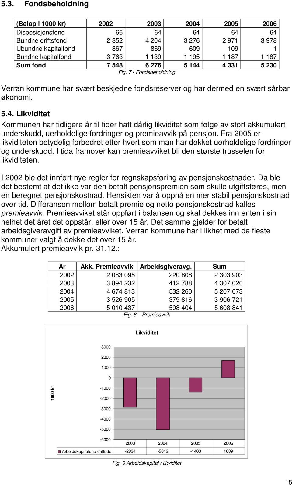 6 276 5 144 4 331 5 230 Fig. 7 - Fondsbeholdning Verran kommune har svært beskjedne fondsreserver og har dermed en svært sårbar økonomi. 5.4. Likviditet Kommunen har tidligere år til tider hatt dårlig likviditet som følge av stort akkumulert underskudd, uerholdelige fordringer og premieavvik på pensjon.