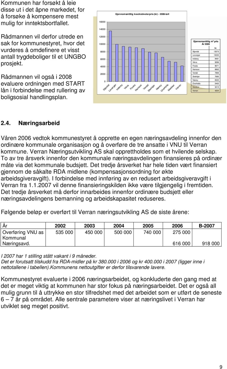 12000 10000 8000 6000 4000 Gjennomsnittlig m 2 pris År 2006 Stjørdal Levanger Inderøy Vikna Frosta Namsos kr.