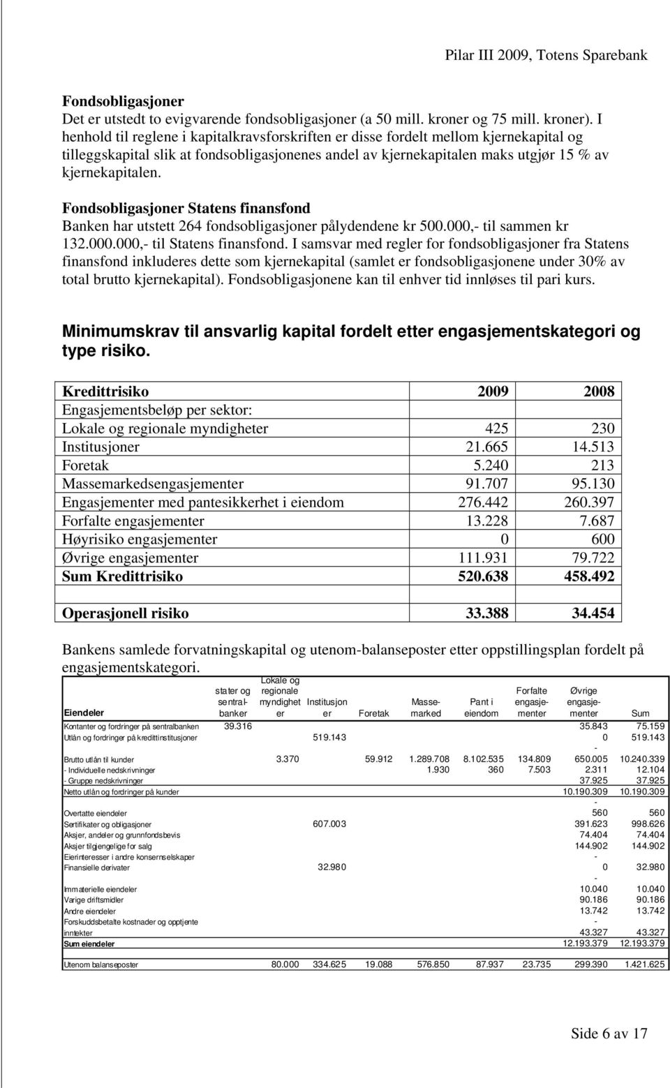 Fondsobligasjoner Statens finansfond Banken har utstett 264 fondsobligasjoner pålydendene kr 500.000,- til sammen kr 132.000.000,- til Statens finansfond.