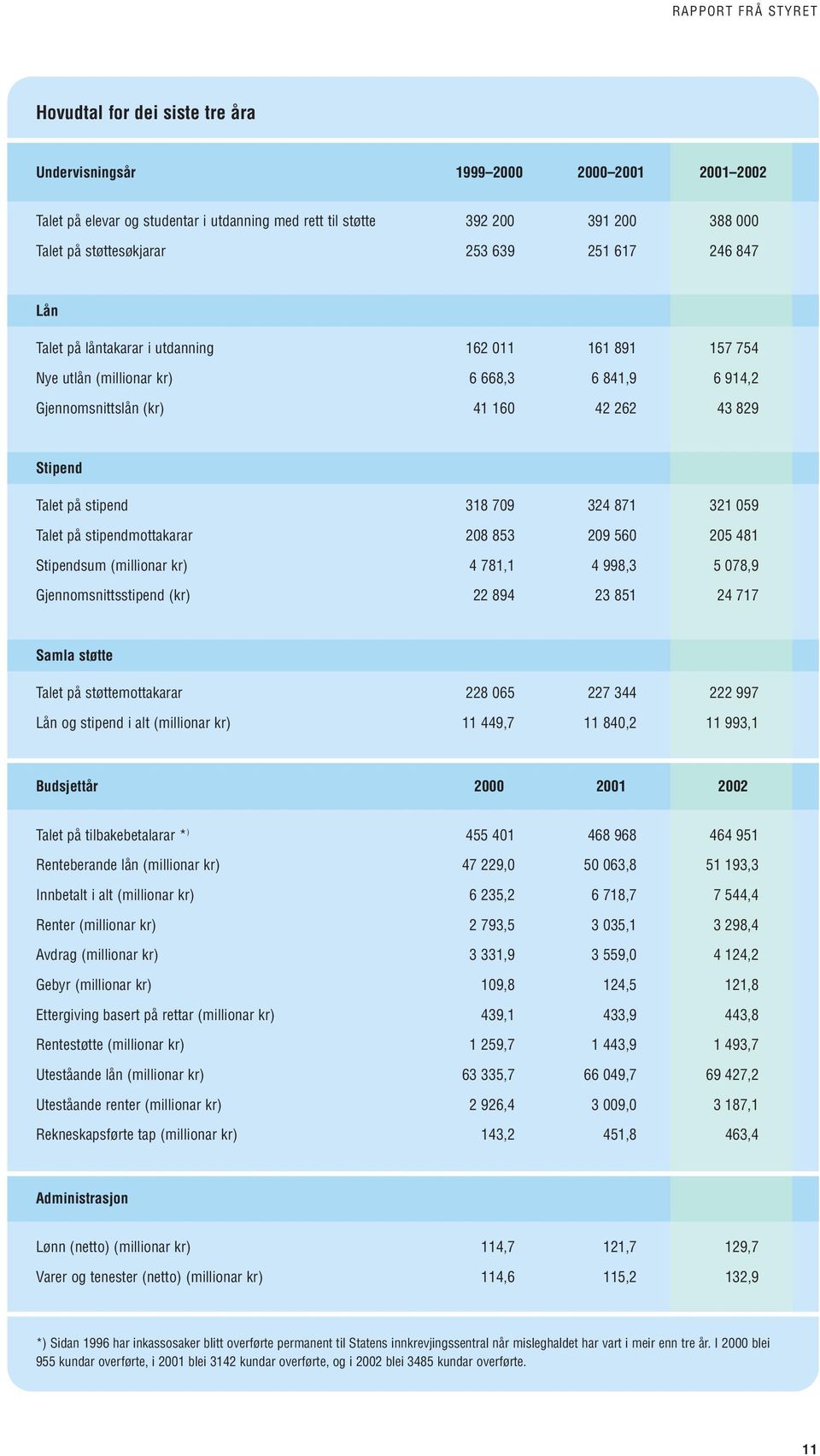 Talet på stipend 318 709 324 871 321 059 Talet på stipendmottakarar 208 853 209 560 205 481 Stipendsum (millionar kr) 4 781,1 4 998,3 5 078,9 Gjennomsnittsstipend (kr) 22 894 23 851 24 717 Samla