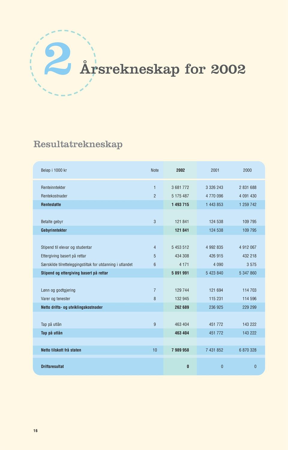 915 432 218 Særskilde tilretteleggingstiltak for utdanning i utlandet 6 4 171 4 090 3 575 Stipend og ettergiving basert på rettar 5 891 991 5 423 840 5 347 860 Lønn og godtgjering 7 129 744 121 694