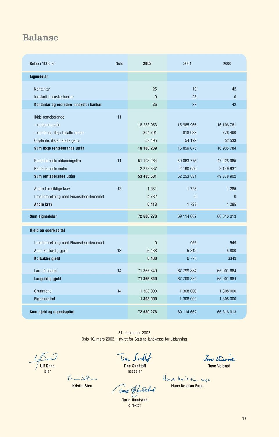 Renteberande utdanningslån 11 51 193 264 50 063 775 47 228 965 Renteberande renter 2 292 337 2 190 056 2 149 937 Sum renteberande utlån 53 485 601 52 253 831 49 378 902 Andre kortsiktige krav 12 1