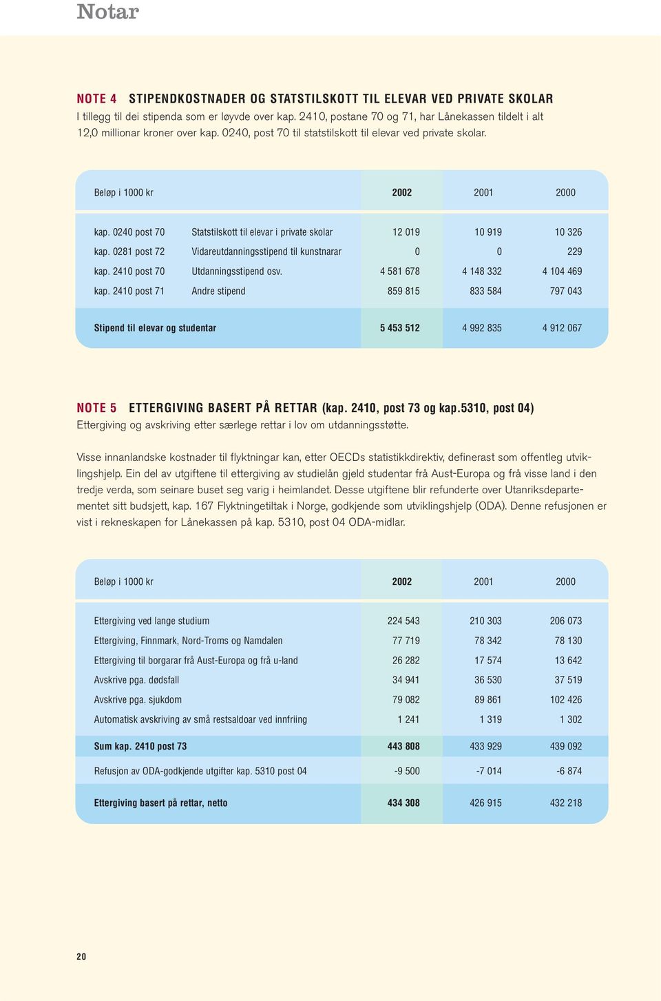 0240 post 70 Statstilskott til elevar i private skolar 12 019 10 919 10 326 kap. 0281 post 72 Vidareutdanningsstipend til kunstnarar 0 0 229 kap. 2410 post 70 Utdanningsstipend osv.