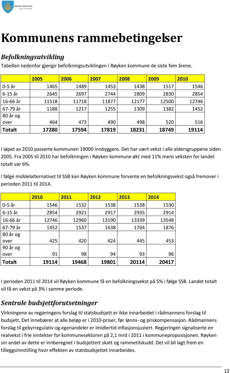 over 464 473 490 498 520 516 Totalt 17280 17594 17819 18231 18749 19114 I løpet av 2010 passerte kommunen 19000 innbyggere. Det har vært vekst i alle aldersgruppene siden 2005.