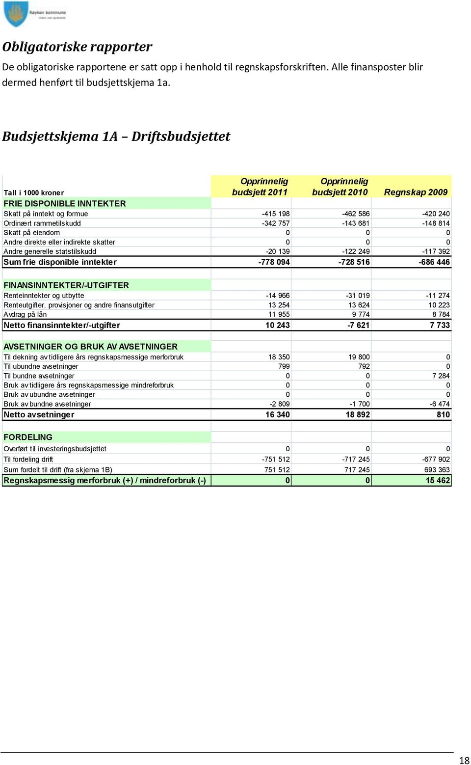 Ordinært rammetilskudd -342 757-143 681-148 814 Skatt på eiendom 0 0 0 Andre direkte eller indirekte skatter 0 0 0 Andre generelle statstilskudd -20 139-122 249-117 392 Sum frie disponible inntekter