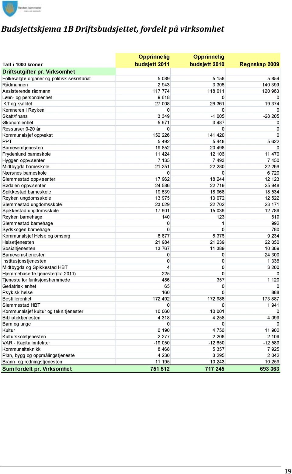 008 26 361 19 374 Kemneren i Røyken 0 0 0 Skatt/finans 3 349-1 005-28 205 Økonomienhet 5 671 3 487 0 Ressurser 0-20 år 0 0 0 Kommunalsjef oppvekst 152 226 141 420 0 PPT 5 492 5 448 5 622