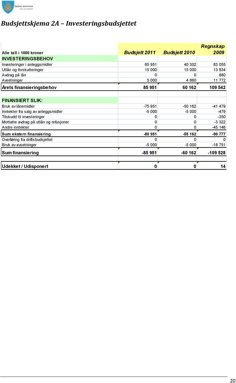 162-41 479 Inntekter fra salg av anleggsmidler -5 000-5 000-479 Tilskudd til investeringer 0 0-350 Mottatte avdrag på utlån og refusjoner 0 0-3 322 Andre inntekter 0 0-45 146 Sum