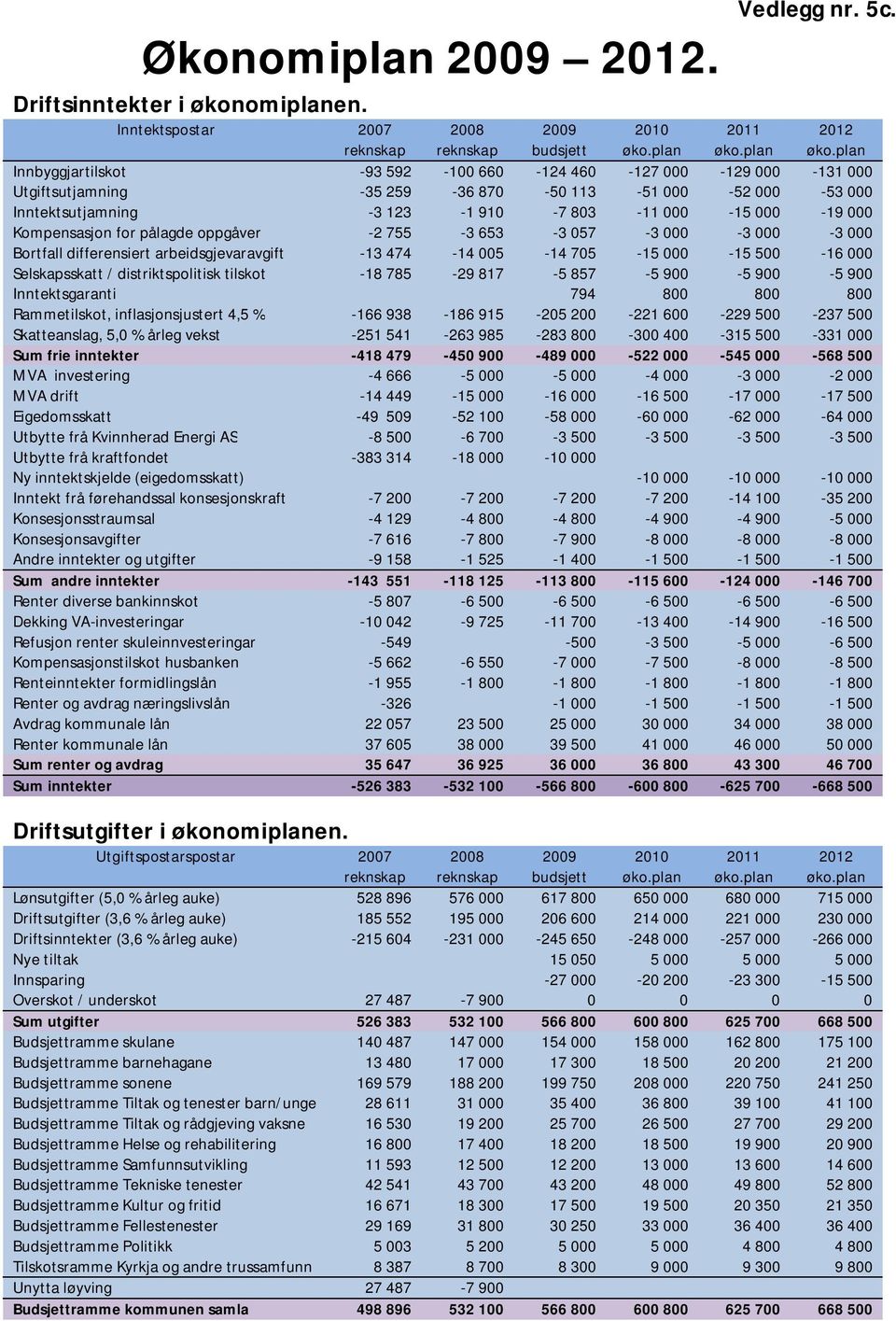 123-1 910-7 803-11 000-15 000-19 000 Kompensasjon for pålagde oppgåver -2 755-3 653-3 057-3 000-3 000-3 000 Bortfall differensiert arbeidsgjevaravgift -13 474-14 005-14 705-15 000-15 500-16 000