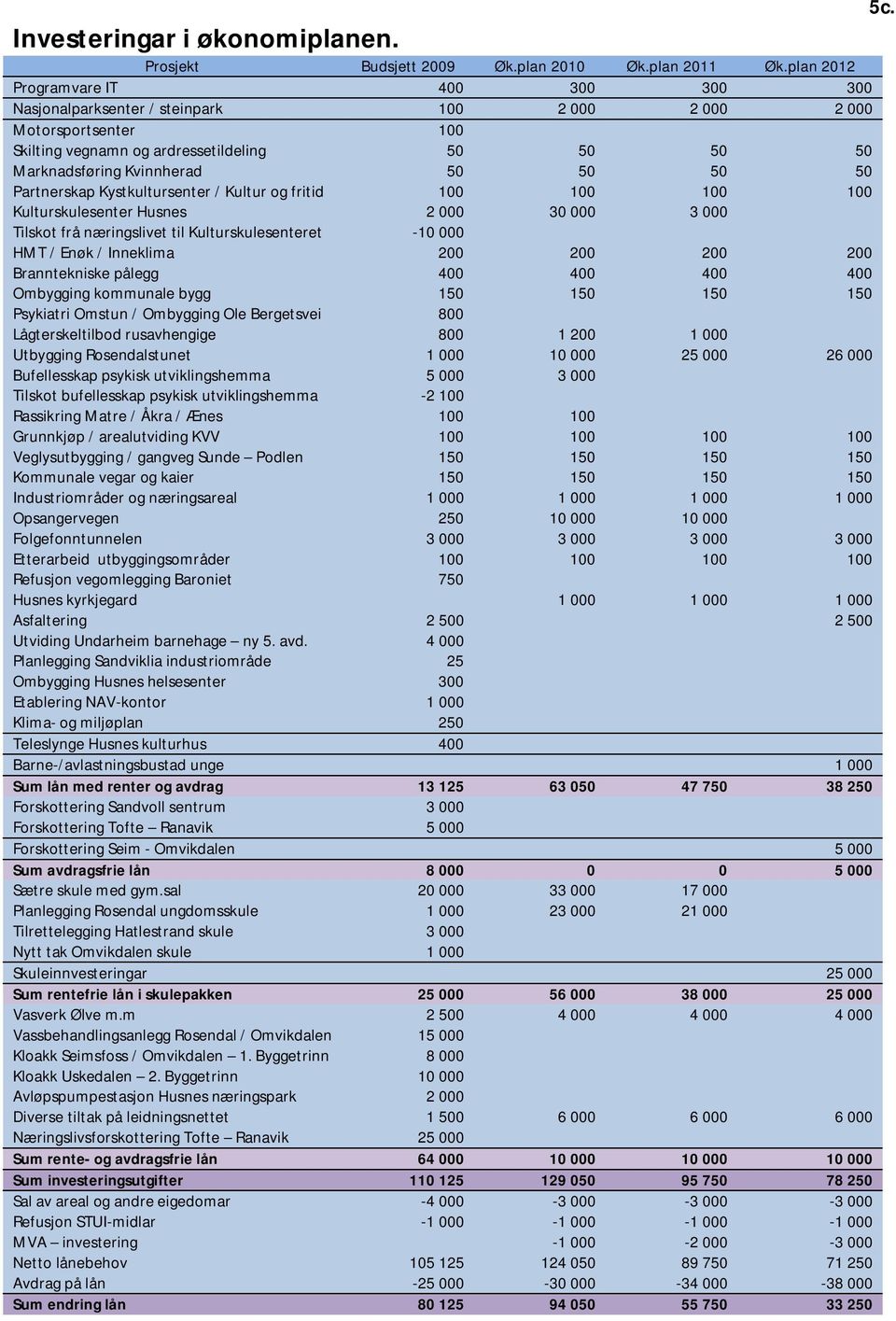 50 Partnerskap Kystkultursenter / Kultur og fritid 100 100 100 100 Kulturskulesenter Husnes 2 000 30 000 3 000 Tilskot frå næringslivet til Kulturskulesenteret -10 000 HMT / Enøk / Inneklima 200 200