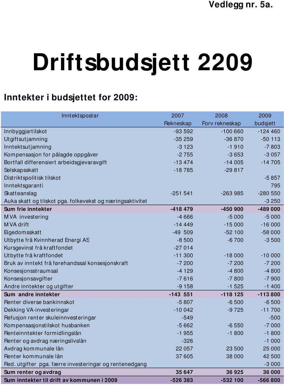 Inntektsutjamning -3 123-1 910-7 803 Kompensasjon for pålagde oppgåver -2 755-3 653-3 057 Bortfall differensiert arbeidsgjevaravgift -13 474-14 005-14 705 Selskapsskatt -18 785-29 817