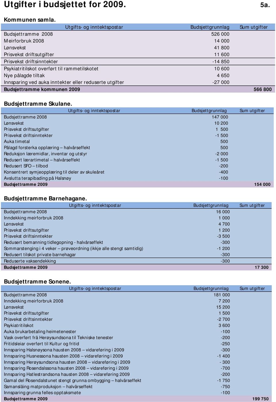 tiltak 4 650 Innsparing ved auka inntekter eller reduserte utgifter -27 000 Budsjettramme kommunen 2009 566 800 Budsjettramme Skulane.