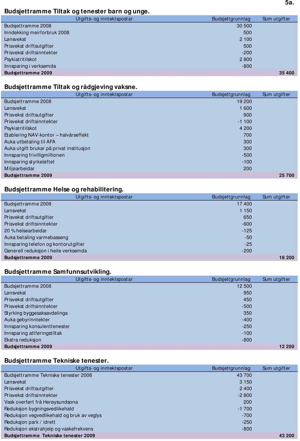 2009 35 400 Budsjettramme Tiltak og rådgjeving vaksne.