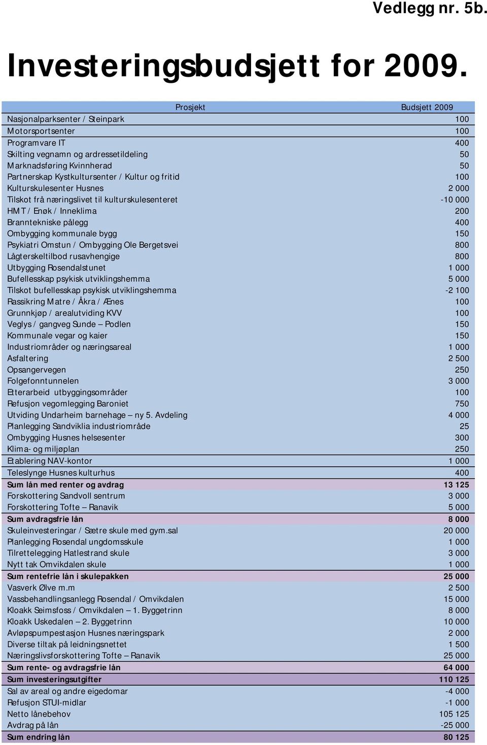 Kultur og fritid 100 Kulturskulesenter Husnes 2 000 Tilskot frå næringslivet til kulturskulesenteret -10 000 HMT / Enøk / Inneklima 200 Branntekniske pålegg 400 Ombygging kommunale bygg 150 Psykiatri