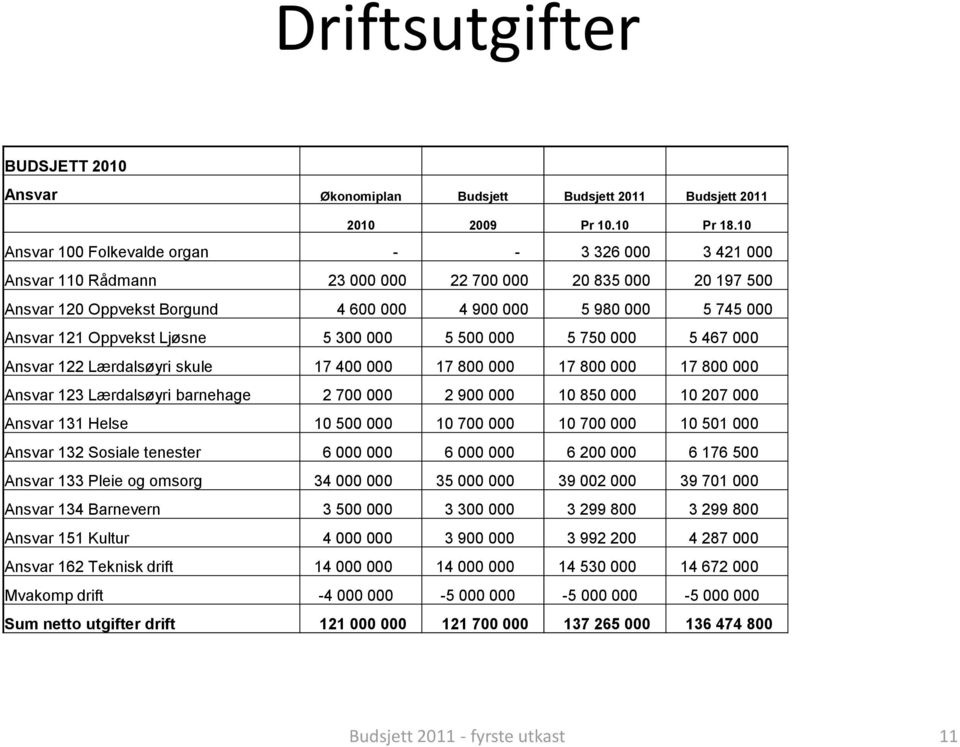 Oppvekst Ljøsne 5 300 000 5 500 000 5 750 000 5 467 000 Ansvar 122 Lærdalsøyri skule 17 400 000 17 800 000 17 800 000 17 800 000 Ansvar 123 Lærdalsøyri barnehage 2 700 000 2 900 000 10 850 000 10 207