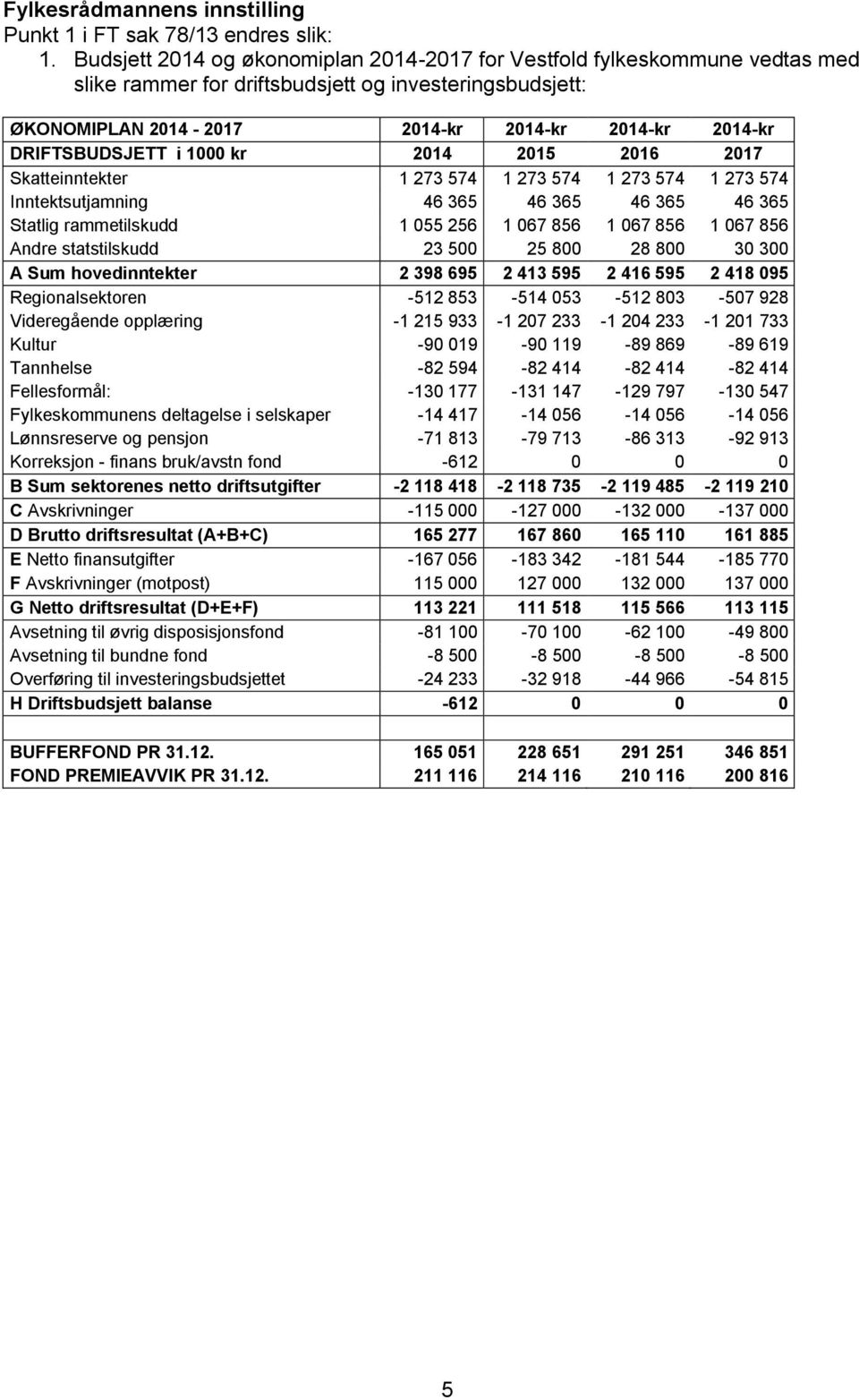 DRIFTSBUDSJETT i 1000 kr 2014 2015 2016 2017 Skatteinntekter 1 273 574 1 273 574 1 273 574 1 273 574 Inntektsutjamning 46 365 46 365 46 365 46 365 Statlig rammetilskudd 1 055 256 1 067 856 1 067 856